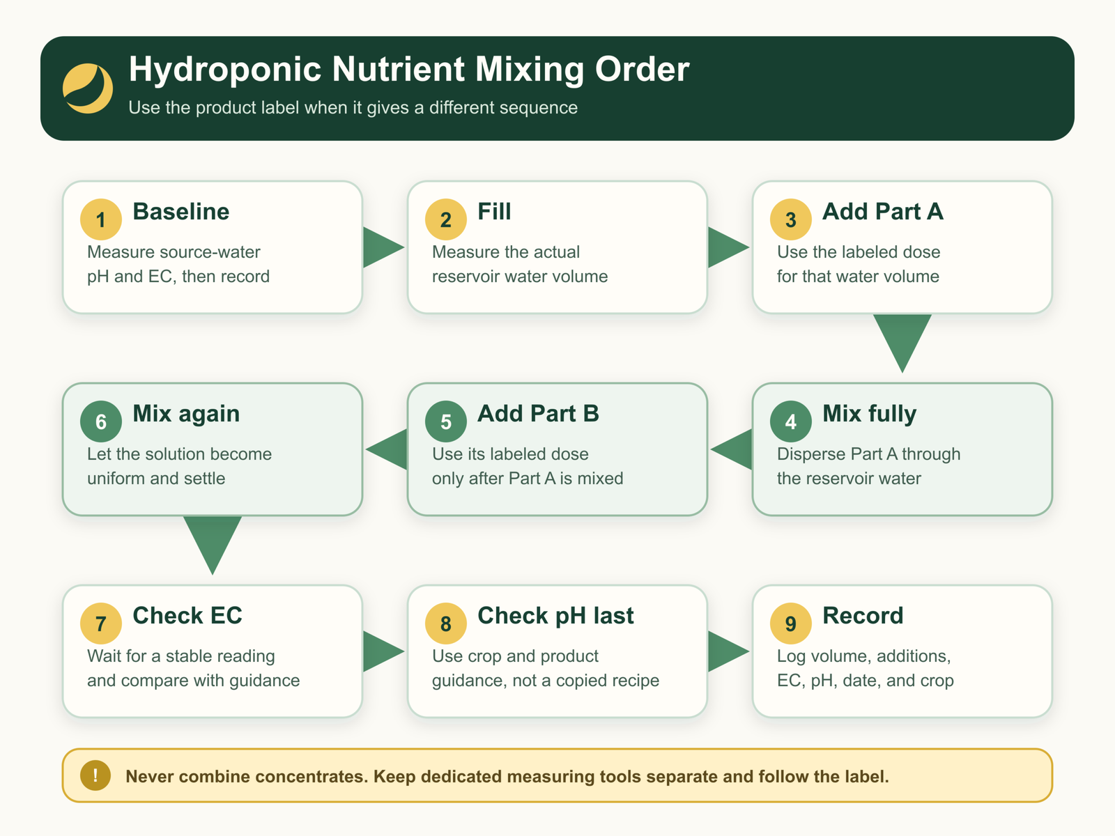 Safe mixing order for two-part hydroponic nutrients