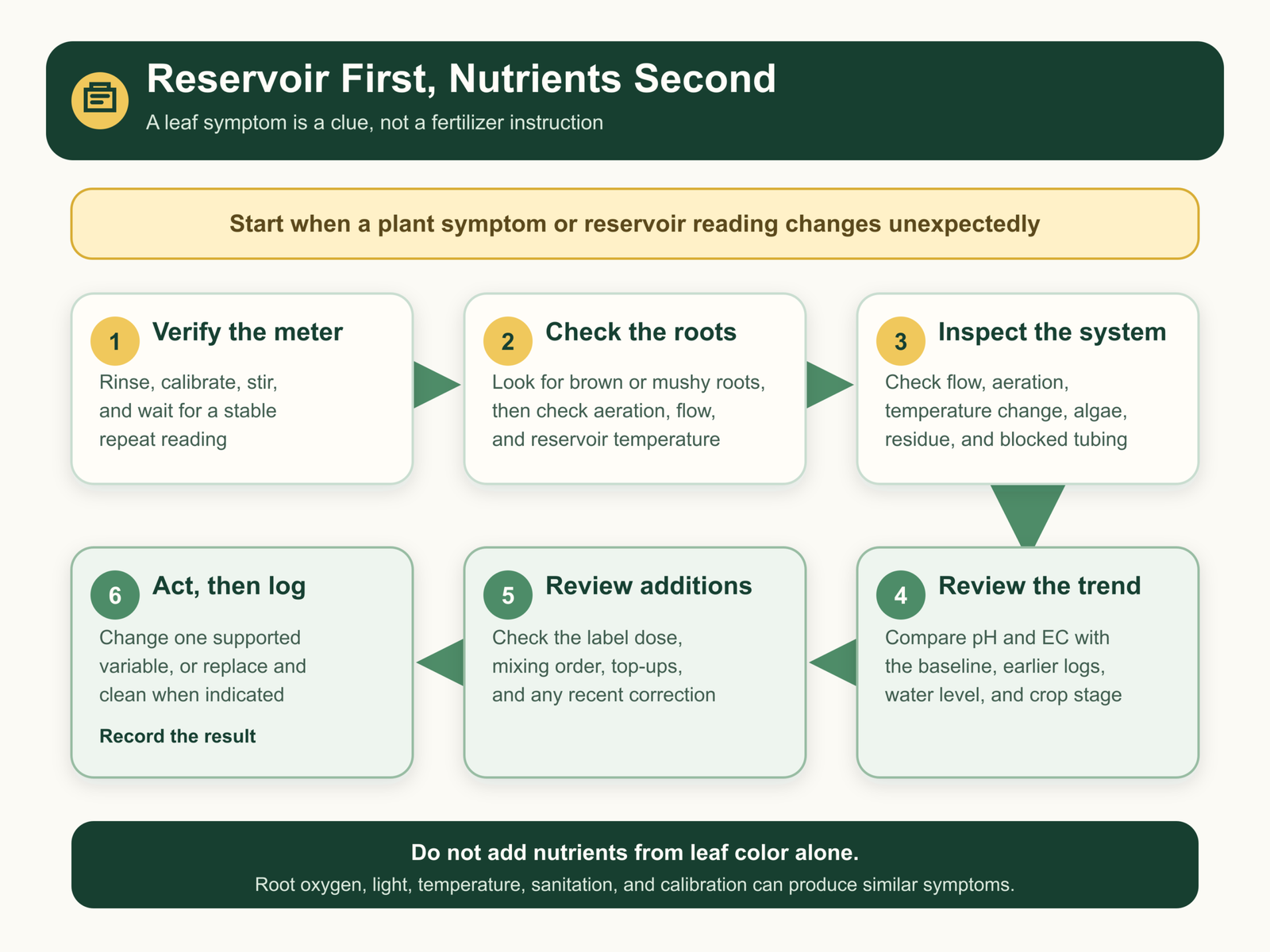 Symptom-first checks for a home hydroponic reservoir