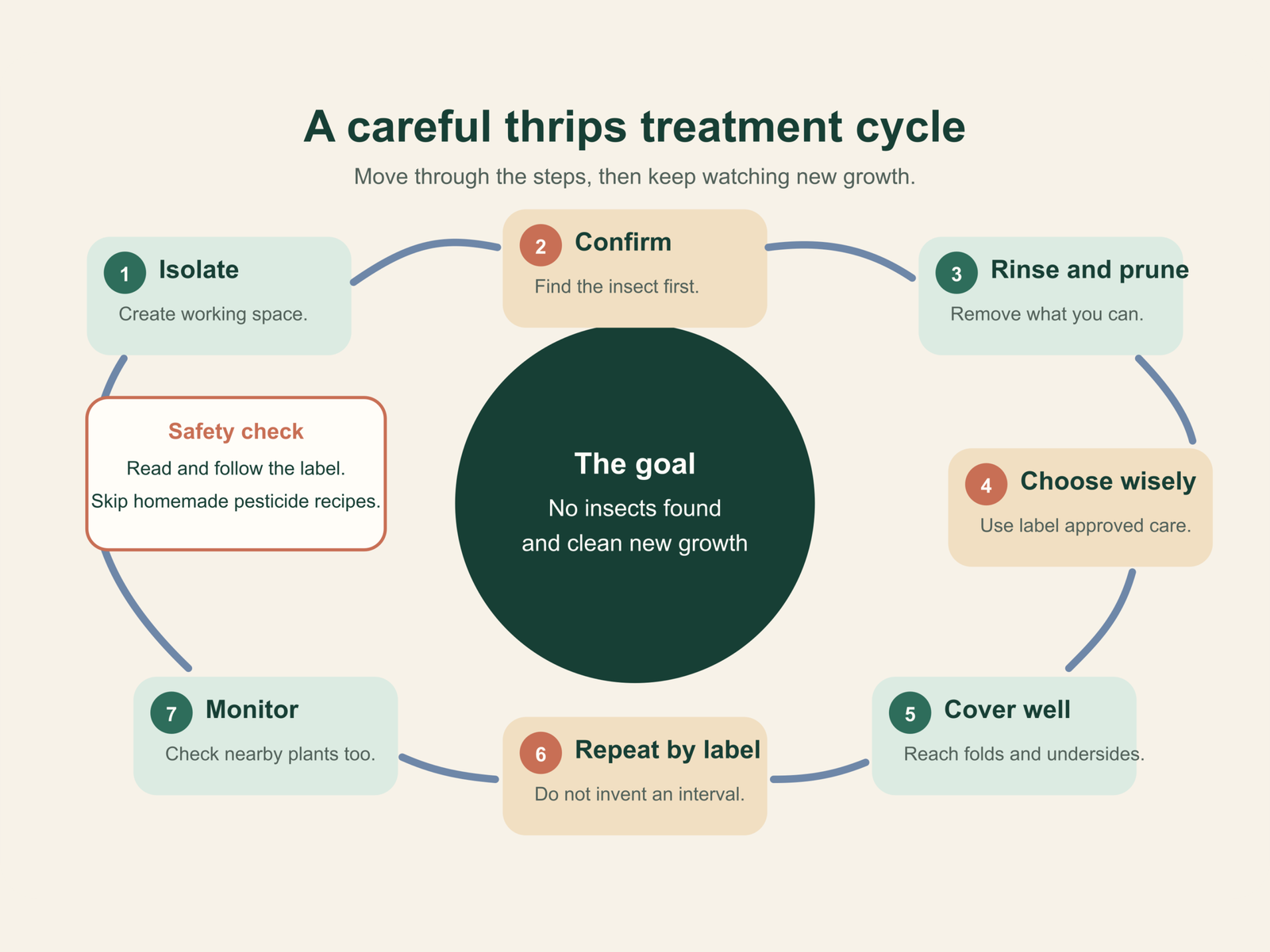 Seven step thrips IPM treatment cycle from isolation through monitoring